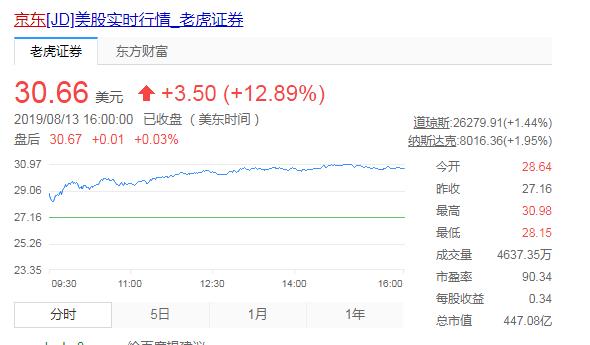 Q2业绩超预期、股价大涨12.89%，京东将迎来新一轮高速增长期？