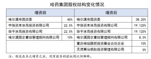 国资委要学会当小股东：持股哈药集团38%，国有参股还算国企吗？