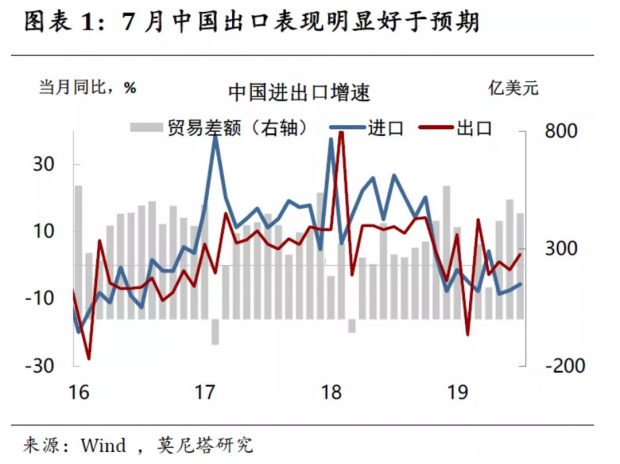 中美贸易摩擦的影响再审视——7月贸易数据点评