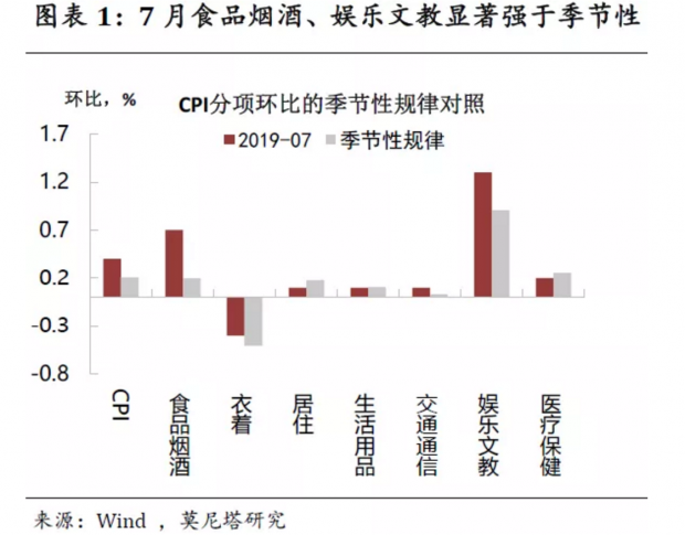 7月物价数据点评：CPI超预期上行