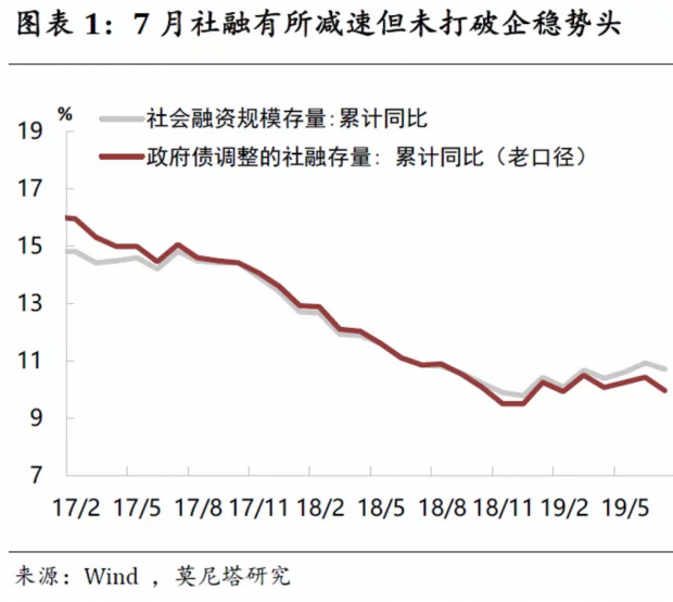 7月金融数据点评：可圈可点，慎谈拐点