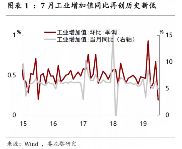 7月经济增长数据点评：经济探底