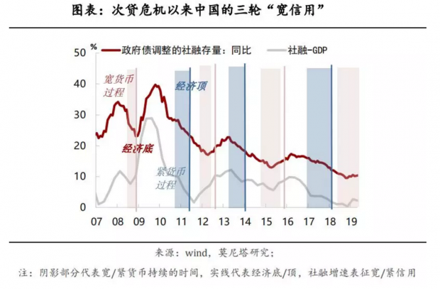中国经济：知往，见今——宽信用的经验与前景