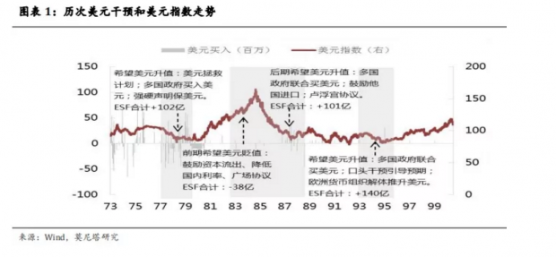 美元干预的历史与未来