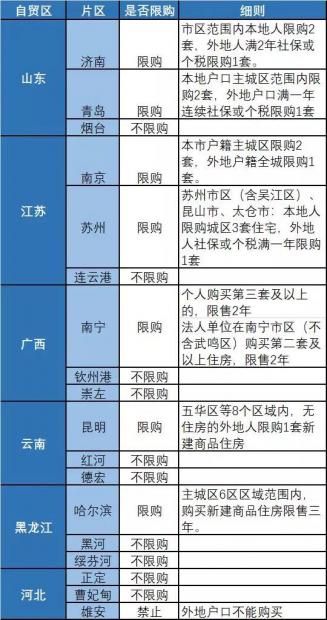 自贸区数量“井喷” 房价暴涨奇迹却不可复制