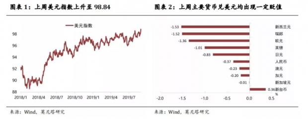 美元指数延续震荡上行