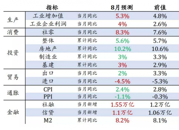 经济下行压力有望缓和——8月中国经济数据前瞻