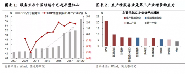 中国服务业提升的积极影响