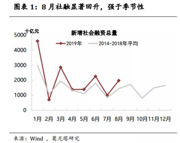 也无风雨也无晴——8月金融数据点评
