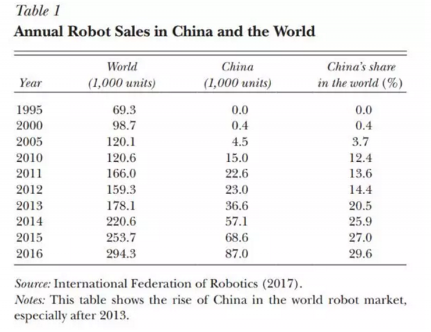 中国机器人的崛起