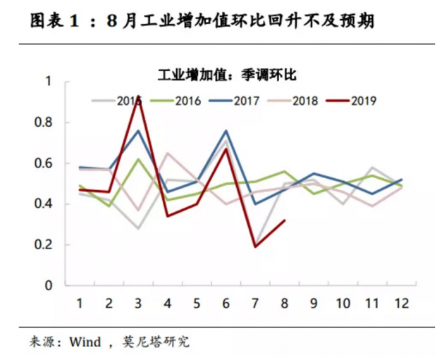 贸易冲击凸显——8 月中国经济增长数据点评