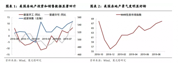 美国地产景气度显著回升