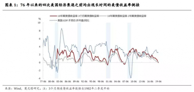 美债收益率倒挂的历史与展望