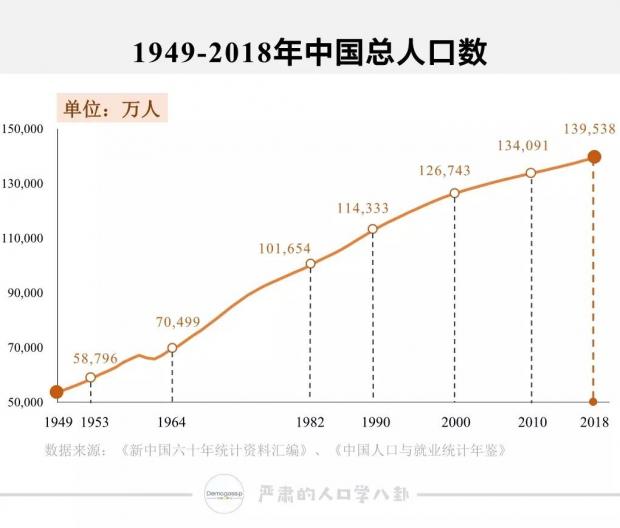 带你回顾新中国人口70年