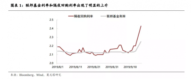 怎么看美国“钱荒”