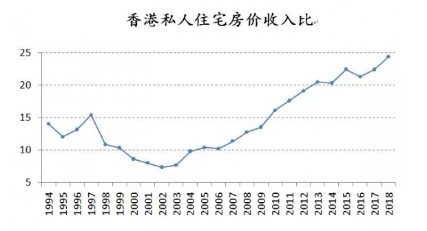 香港房价收入比是新加坡的2倍！也高于上海！