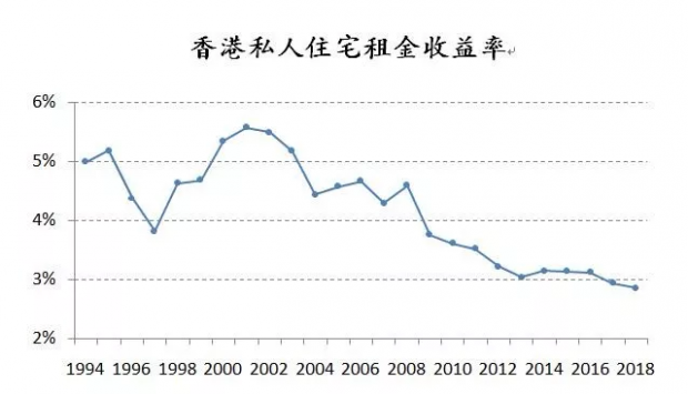 住宅租金收益率：香港创几十年新低 上海不足2%！