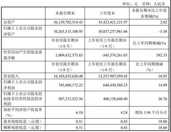 人福医药：三季度利润4.09亿 负债221亿再发短期债券