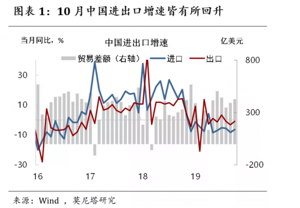 高技术产品进口进一步下挫 | 10月中国贸易数据简评