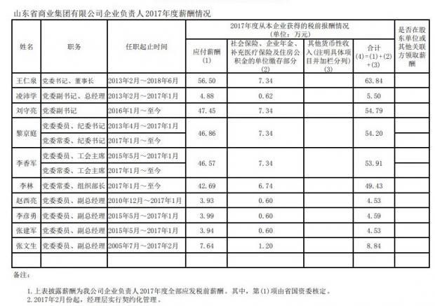 国企经理层差异化年薪冰火两重天：鲁商集团5万元，盛京银行350万