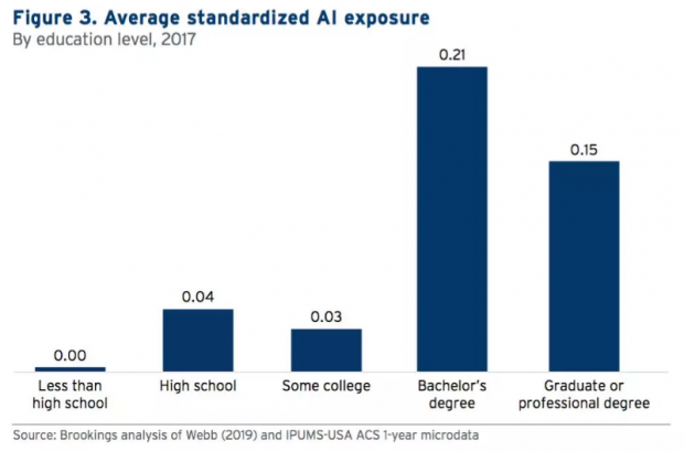 斯坦福最新研究：分析师等高薪高学历职位受AI影响最大