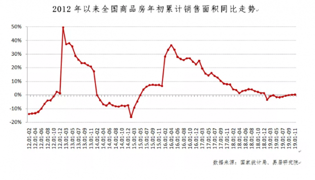 楼市展望 | 2020年全国新房销量或下跌3%