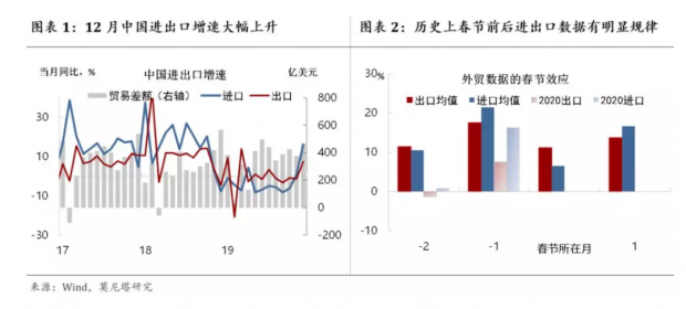 钟正生：春节效应与外需修复共振|12月中国贸易数据简评