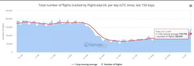 观点：全球航空业缓慢复苏，航班量已达最低点两倍
