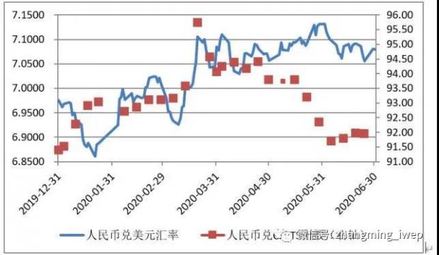 张明 | 人民币兑美元汇率未来面临较大不确定性  ——2020年上半年回顾与下半年展望