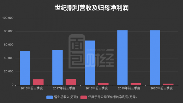【财报智读】世纪鼎利：三季报扣非净利润亏损约373.82万元