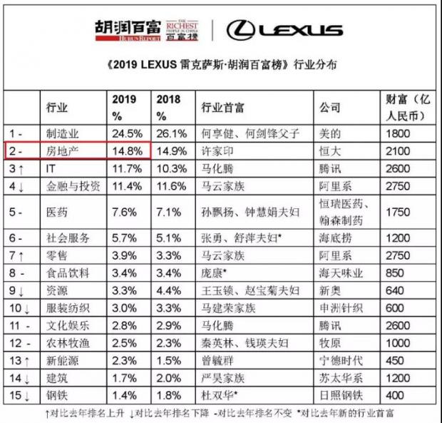 马云四度登顶，房地产商遭团灭，疫情颠覆百富榜