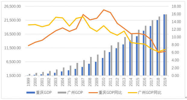 GDP再次被超越，广州何时能过万重山？