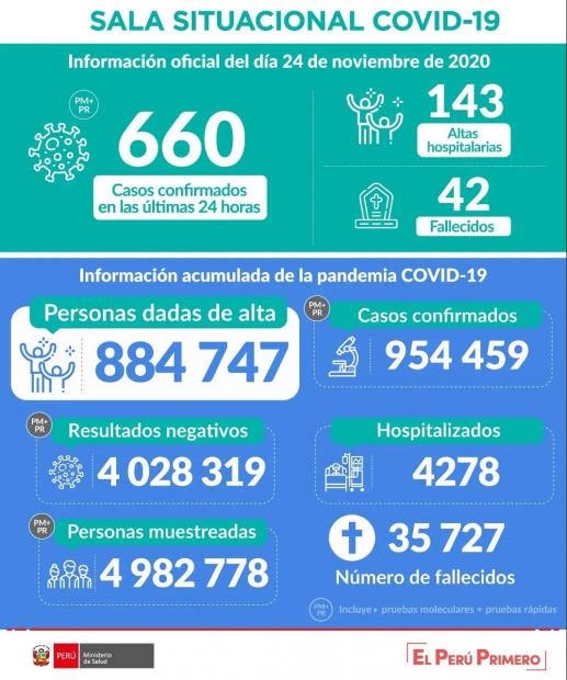 秘鲁新增2020例确诊病例 累计确诊超过95.4万例
