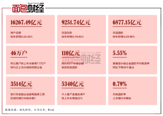 宁波银行：加大实体经济支持力度，降低小微企业融资成本