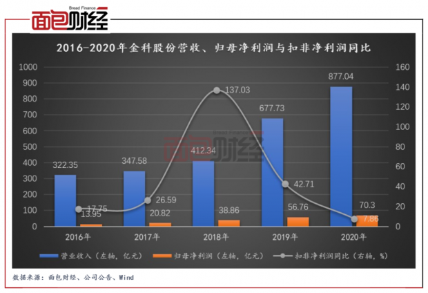 金科股份“三道红线”转绿：13.42亿永续债成房企“调杠杆”利器