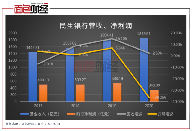 民生银行：净利润锐减195.1亿元 资产质量承压