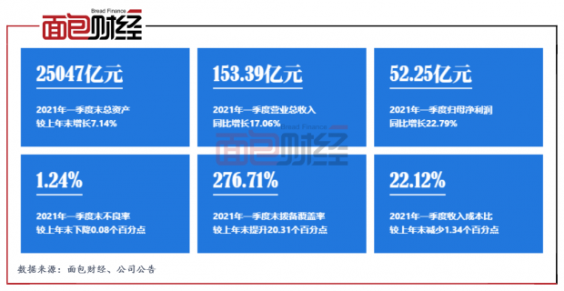 江苏银行：一季度利润增速居上市银行首位，派息46.67亿创新高