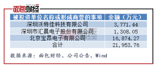 沃格光电：收购北京宝昂引问询 归母净利润连续三年下降