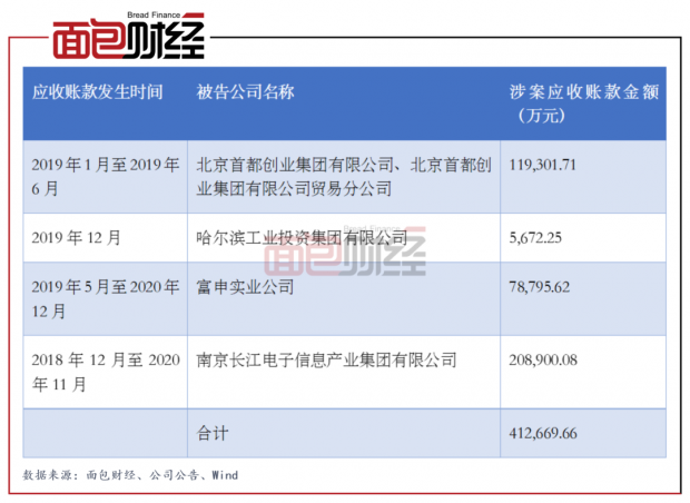 上海电气：子公司86.72亿应收账款存回收风险 2020年业绩增速下滑