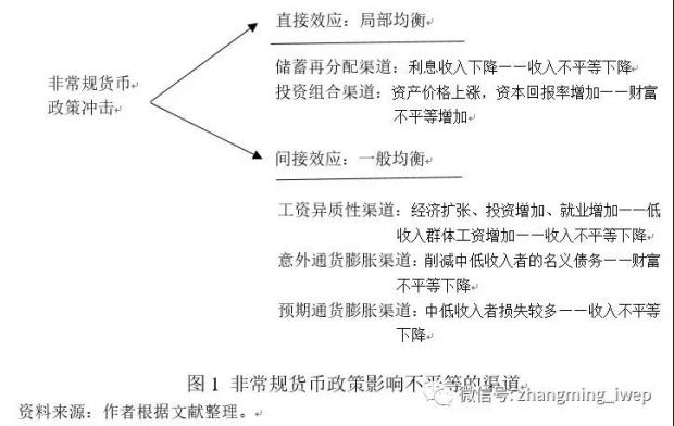 非常规货币政策的分配效应研究新进展