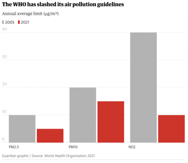 世卫组织16年后再提空气污染：首次收紧PM2.5标准值