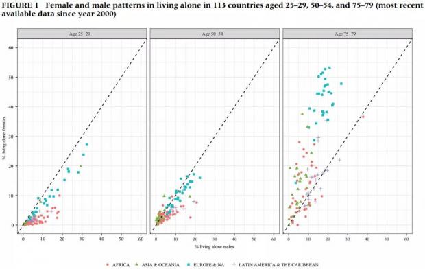 独居OR跟子女同住：全球范围内老年人居住模式正在发生的变化