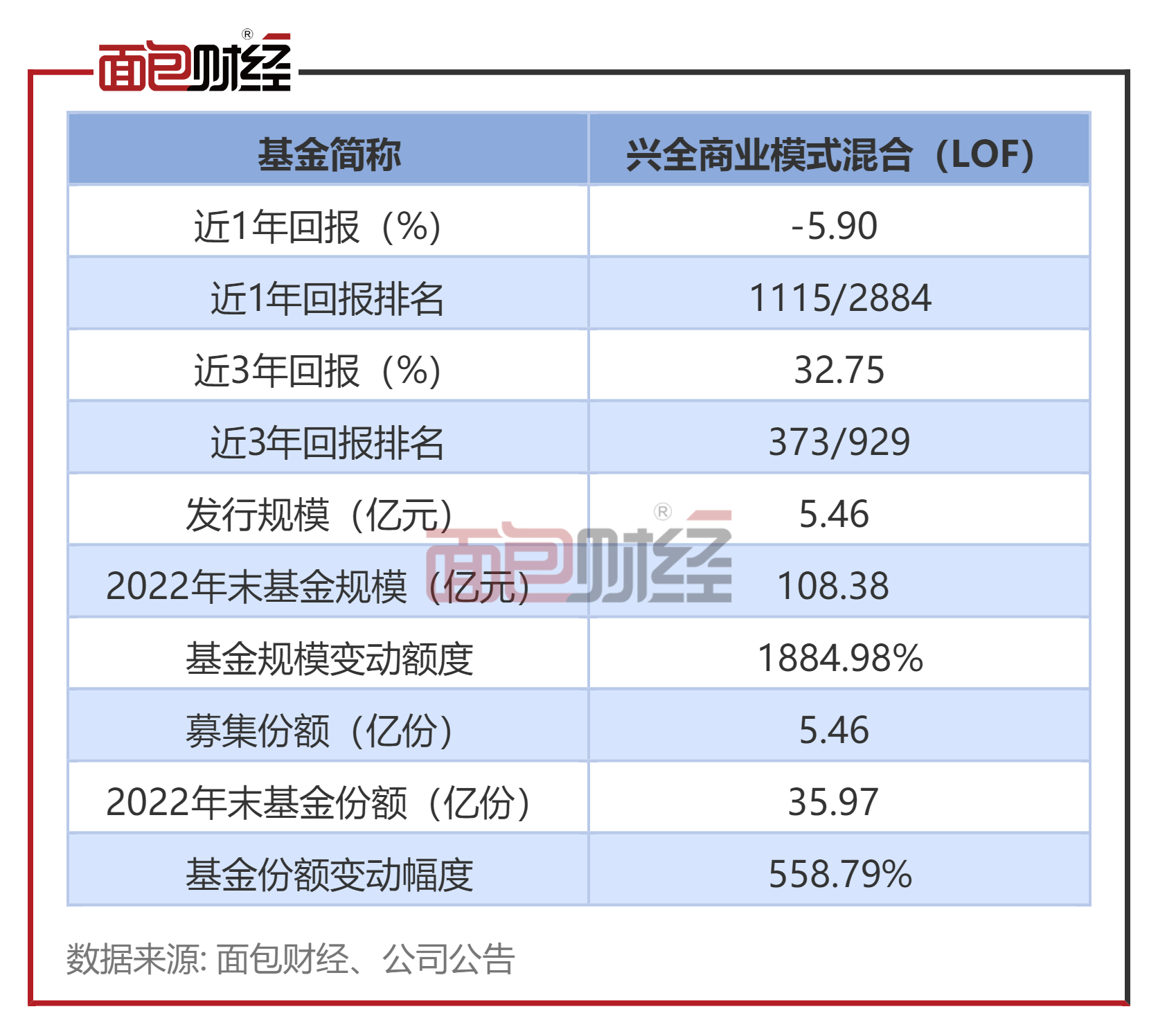 兴证全球基金】兴全商业模式混合：年内净值上涨8.96%，基金经理在管产品净值普遍回升-面包财经的财新博客-财新网