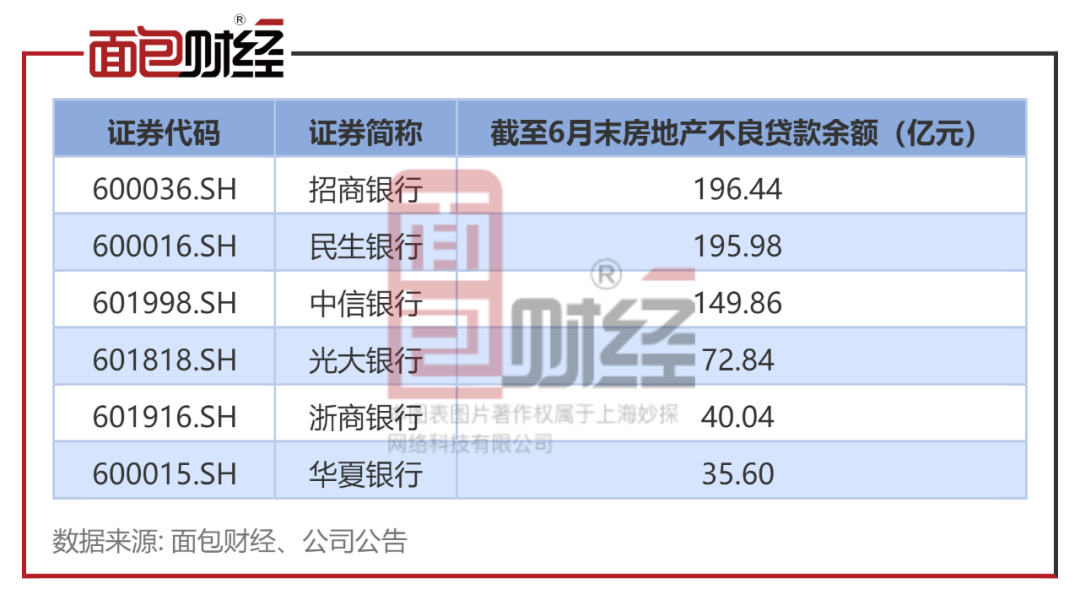 股份行房地产贷款质量透视：招商银行不良余额攀升，不良率居首-面包财经的财新博客-财新网