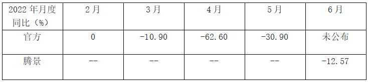 腾景宏观月报：6月上海工业增加值增速或为-12.57%，二季度GDP累计同比或下降9.5%
