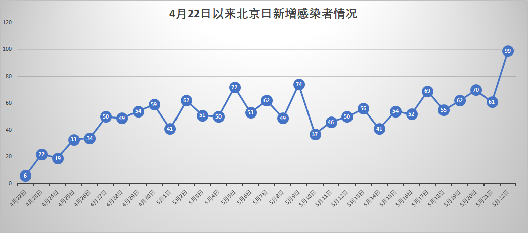 北京疫情整一月，单日新增感染人数却达到新高，这意味着什么？