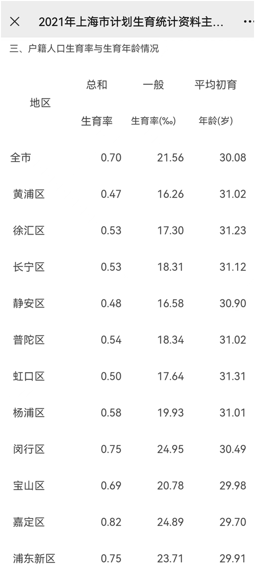 上海总和生育率为何只有0.7？