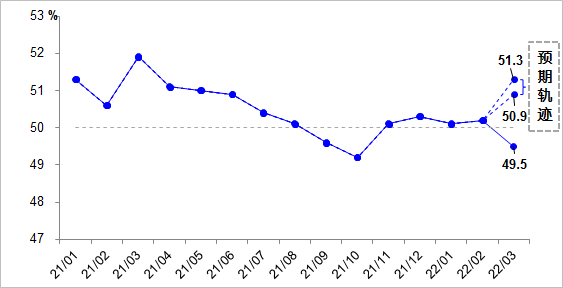 周健：不可低估3月PMI指数回落影响（详细版）