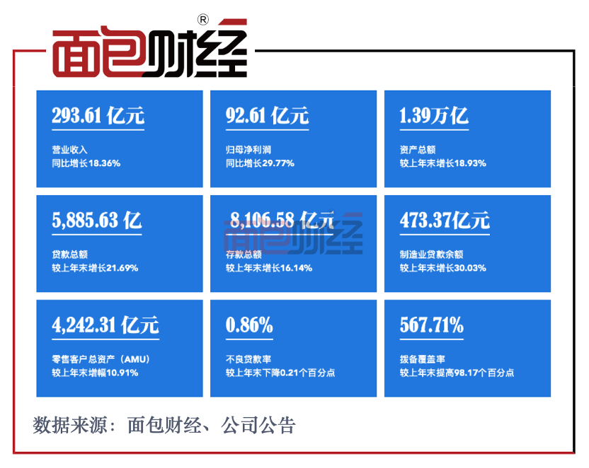 杭州银行：提升支持实体经济力度，制造业贷款余额增逾三成