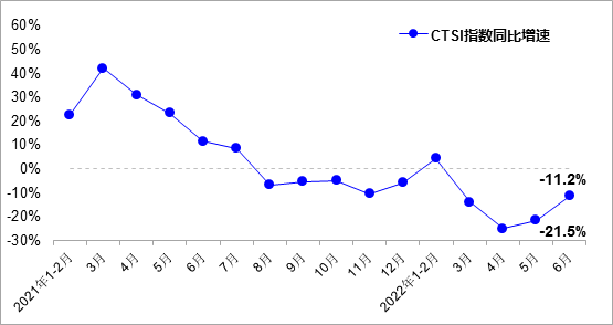 6月CTSI货运指数基本恢复至去年同期水平